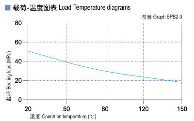 EPB2_03-Plastic plain bearings load and tepmerature.jpg