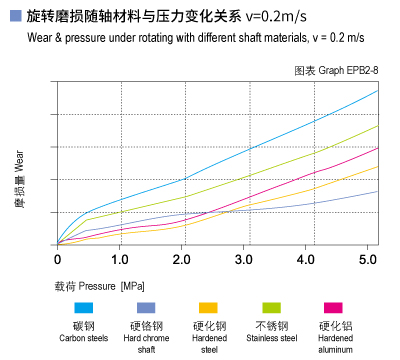 EPB2_08-Plastic plain bearings wear and load.jpg