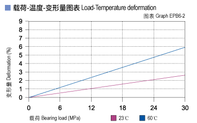 EPB6_02-Plastic plain bearings load.jpg