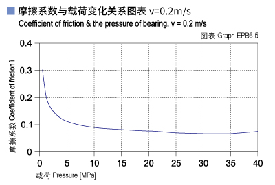 EPB6_05-Plastic plain bearings friction and load.jpg