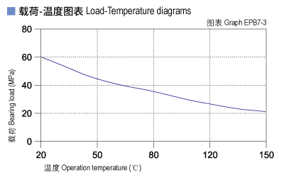 EPB7_03-Plastic plain bearings load and tepmerature.jpg