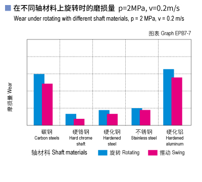 EPB7_07-Plastic plain bearings wear and shaft materials.jpg