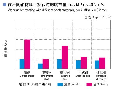 EPB13_07-Plastic plain bearings wear and shaft materials.jpg