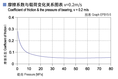 EPB15_05-Plastic plain bearings friction and load.jpg