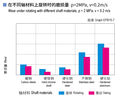 EPB15_07-Plastic plain bearings wear and shaft materials.jpg