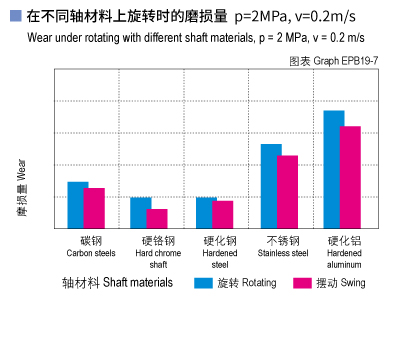 EPB19_07-Plastic plain bearings wear and shaft materials.jpg