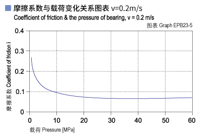 EPB23_05-Plastic plain bearings friction and load.jpg