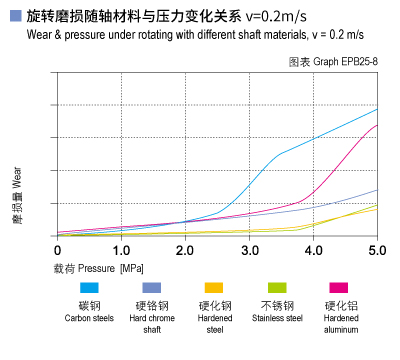 EPB25_08-Plastic plain bearings wear and load.jpg