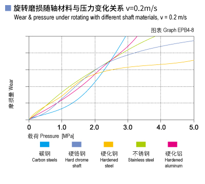 EPB4_08-Plastic plain bearings wear and load.jpg