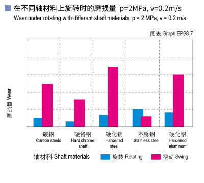 EPB8_07-Plastic plain bearings wear and shaft materials.jpg