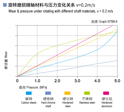 EPB8_08-Plastic plain bearings wear and load.jpg