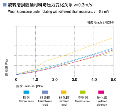 EPB21_08-Plastic plain bearings wear and load.jpg