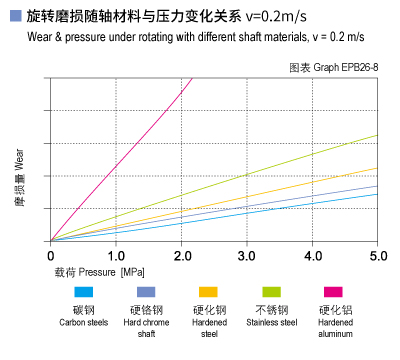 EPB26_08-Plastic plain bearings wear and load.jpg