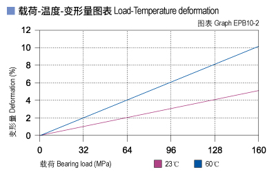 EPB10_02-Plastic plain bearings load.jpg