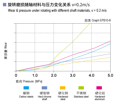 EPB10_08-Plastic plain bearings wear and load.jpg