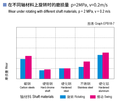 EPB18_07-Plastic plain bearings wear and shaft materials.jpg