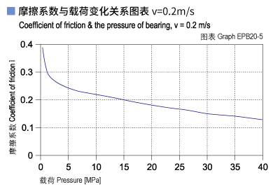 EPB20_05-Plastic plain bearings friction and load.jpg