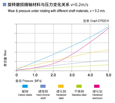 EPB20_08-Plastic plain bearings wear and load.jpg