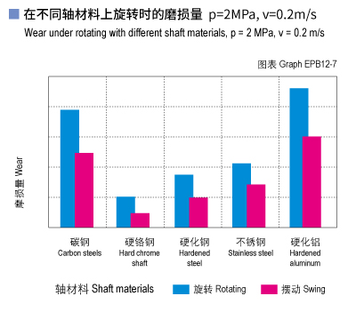 EPB12_07-Plastic plain bearings wear and shaft materials.jpg