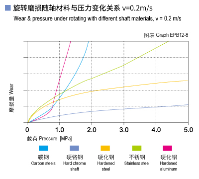 EPB12_08-Plastic plain bearings wear and load.jpg