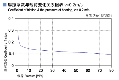 EPB22_05-Plastic plain bearings friction and load.jpg