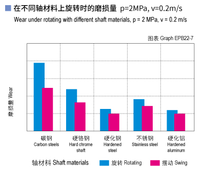 EPB22_07-Plastic plain bearings wear and shaft materials.jpg