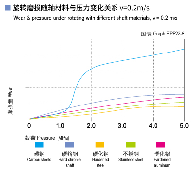 EPB22_08-Plastic plain bearings wear and load.jpg