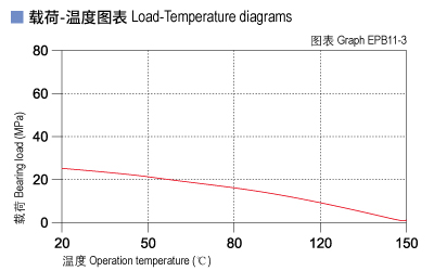 EPB11_03-Plastic plain bearings load and tepmerature.jpg