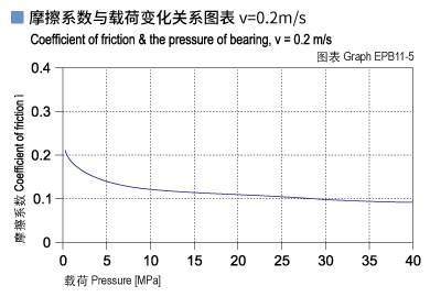 EPB11_05-Plastic plain bearings friction and load.jpg