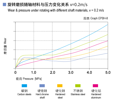 EPBH_08-Plastic plain bearings wear and load.jpg