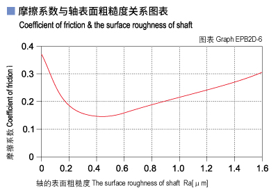 EPB2D_06-Plastic plain bearings friction and surface roughness of shaft.jpg