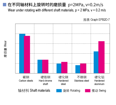 EPB2D_07-Plastic plain bearings wear and shaft materials.jpg