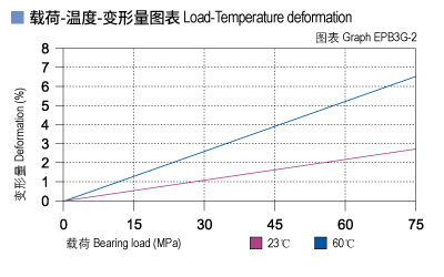 EPB3G_02-Plastic plain bearings load.jpg