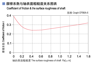 EPB6A_06-Plastic plain bearings friction and surface roughness of shaft.jpg