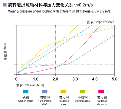 EPB6A_08-Plastic plain bearings wear and load.jpg